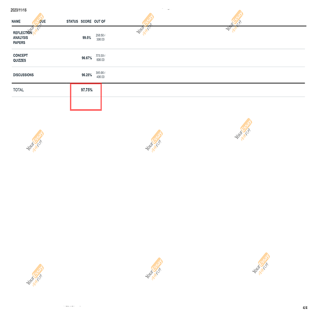 网课代修成绩单_MGMT 325 Social Rspnsblty & Ethics Mgmt - 97.75%